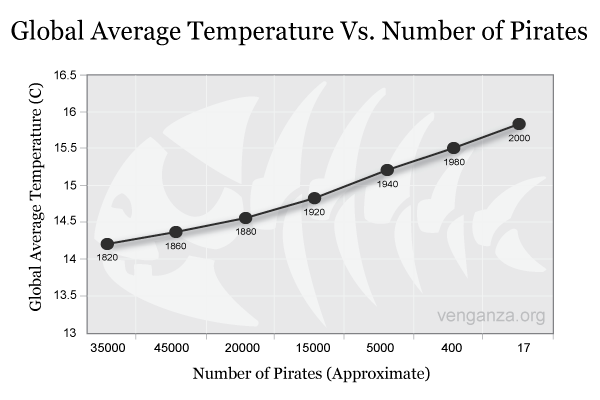 À medida que o nº de piratas no mundo diminui, a temperatura global do planeta sobe. Fonte: Church of the Flying Spaghetti Monster